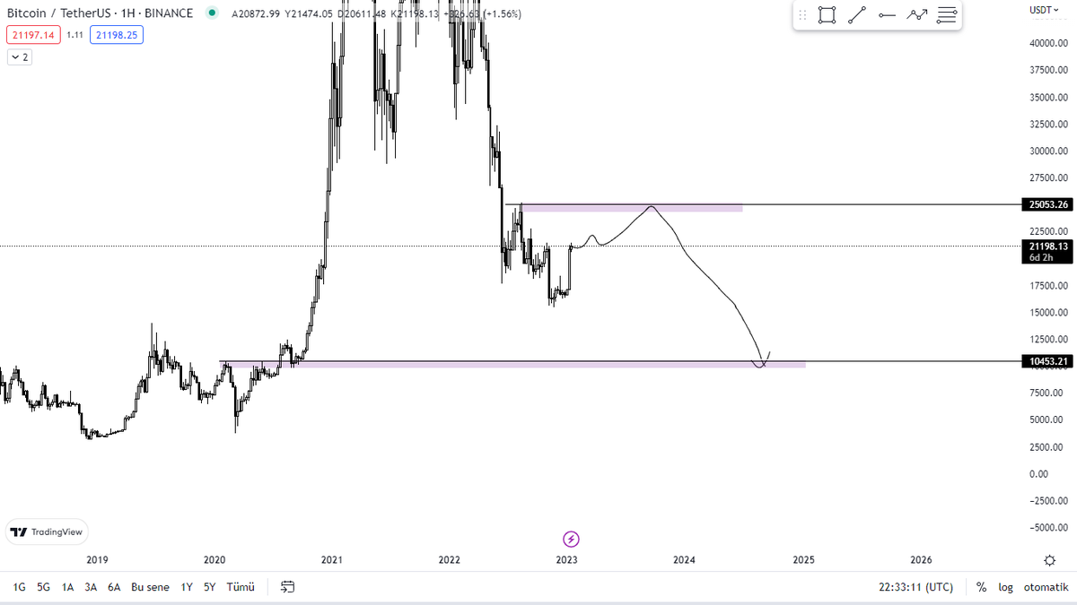 RriskandrewardR's tweet photo. #BTC için genel düşüncemizin öncelikle yukarıdaki taralı alandaki bölgeye gelmesi ve daha sonrasında oradan da 10k civarlarına gelmesini bekliyoruz. Herkese bol kazançlı haftalar dileriz. https://t.co/AFEWtwgmup