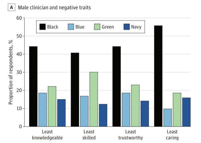 panchopernalete's tweet photo. En #JAMASURGERY, ha salido este #articulo: " Between Patient Perception of Surgeons
and Color of Scrub"
En el cual relacionan la #confiabilidad, #habilidad, #preocupación y #conocimiento del #cirujano según el color de su uniforme... https://t.co/UKD7CMO7YA
