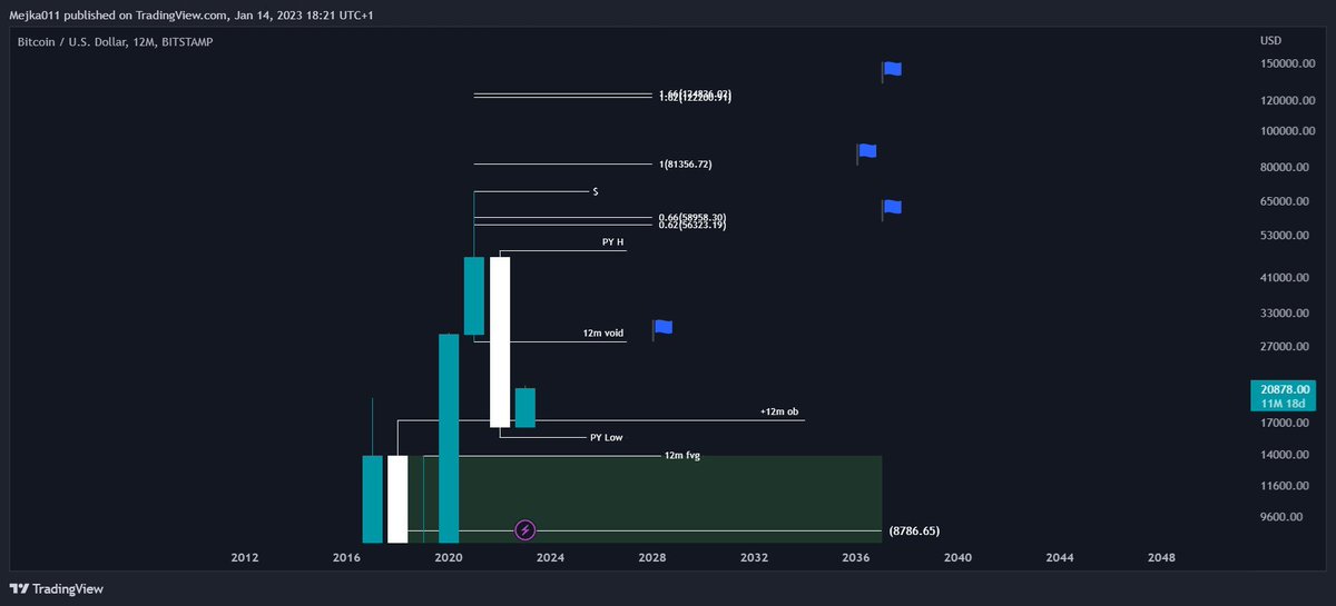 thread3rs's tweet image. how would you feel about this? ✍️🏿

$btc never broke structure on 12m chart -&amp;gt; seeks BSL

closing 3m above 21473 creates bull engulfment