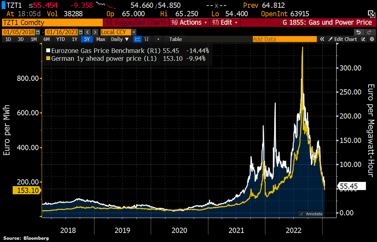 Schuldensuehner's tweet photo. Energy prices collapsed: European Gas Future now 84% below ATH, German 1y ahead Power Price 85% below ATH. https://t.co/qJvjVL5TVi