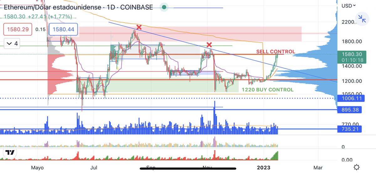 #ETH ruptura de LT bajista y luchando con el SELL CONTROL!!🧐🧐