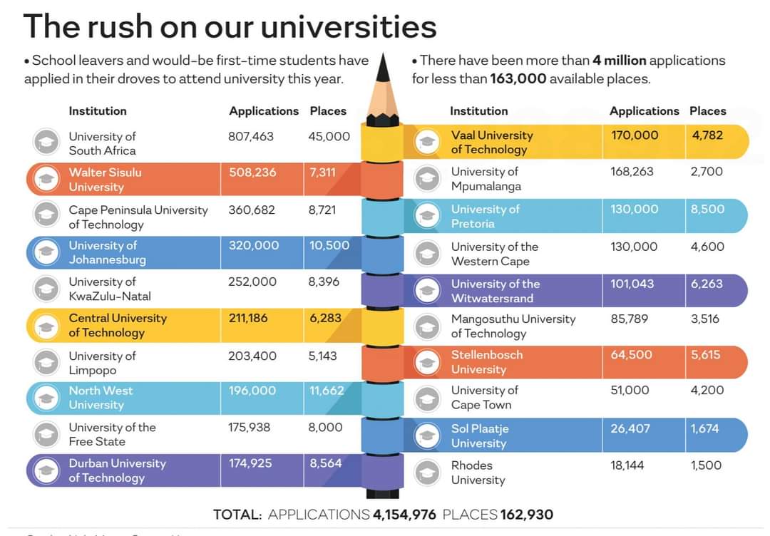 Over 4 million people applied for a possible 163000 possible places at South African Universities this year!

What screams systemic failure more than this??