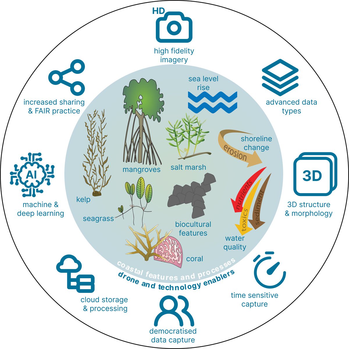 Dr Karen Joyce (@drkjoyce) on Twitter photo New #openaccess paper alert! With <a href="/katefickas/">Dr. Kate Fickas</a> and <a href="/Earth2Mika/">Dr Michelle Kalamandeen</a> we write about the unique value proposition for using #drones to map #coastal ecosystems
cambridge.org/core/journals/…
#uas #uav #rpas #dronesforgood #dronemapping New #openaccess paper alert! With <a href="/katefickas/">Dr. Kate Fickas</a> and <a href="/Earth2Mika/">Dr Michelle Kalamandeen</a> we write about the unique value proposition for using #drones to map #coastal ecosystems
cambridge.org/core/journals/…
#uas #uav #rpas #dronesforgood #dronemapping