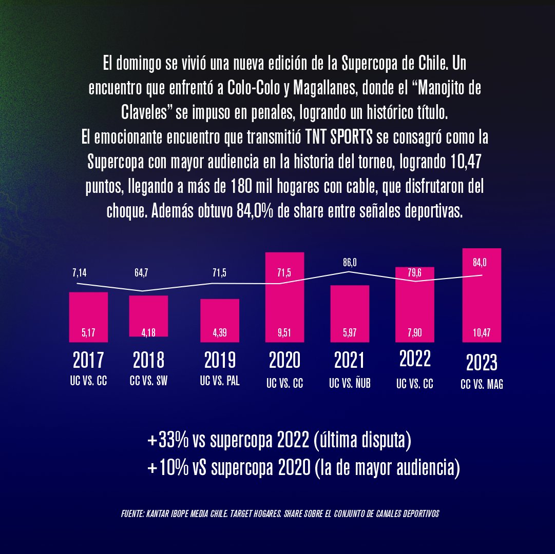 TNTSportsCL's tweet photo. 🥇🇨🇱🏆 La Supercopa más vista de la historia

📌 La edición 2023 de la #SupercopaEasy, donde Magallanes se consagró como campeón tras vencer a Colo Colo se convirtió en la más vista, llegando a marcar 10,47 puntos.

Más detalles https://t.co/OWKyayTTHS 📲 https://t.co/pdQrcTaE5n https://t.co/k0UV1AmcOD