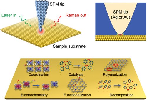 Probing On-Surface Chemistry at the Nanoscale Using Tip-Enhanced Raman Spectroscopy bit.ly/3GOGuRB #chemistry #openaccess #science #chemtwitter