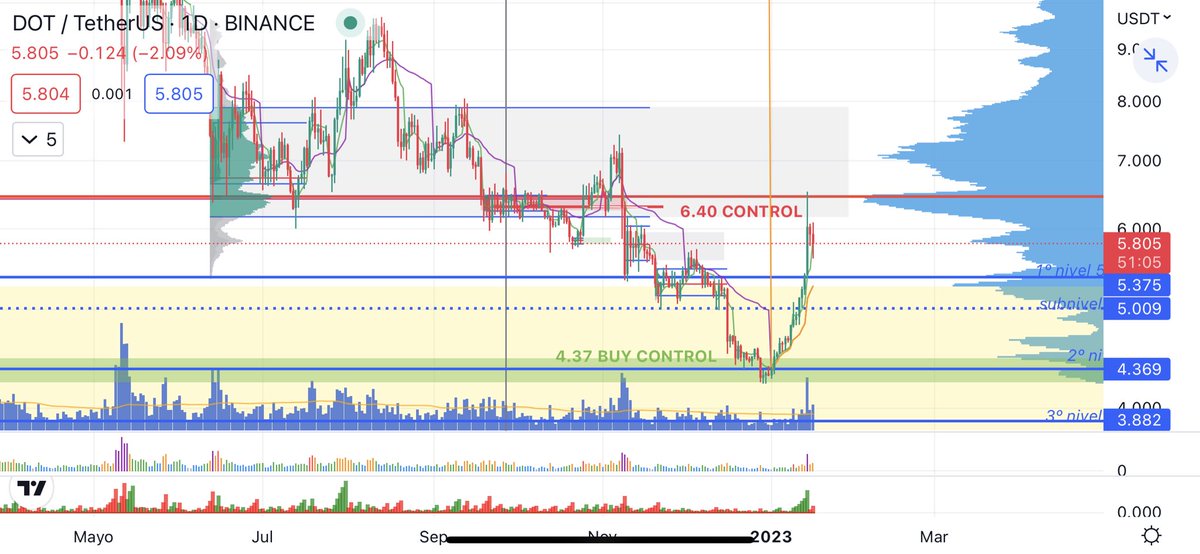 #DOT nivel importante 6,40$…mostrando rechazo!!🧐🧐