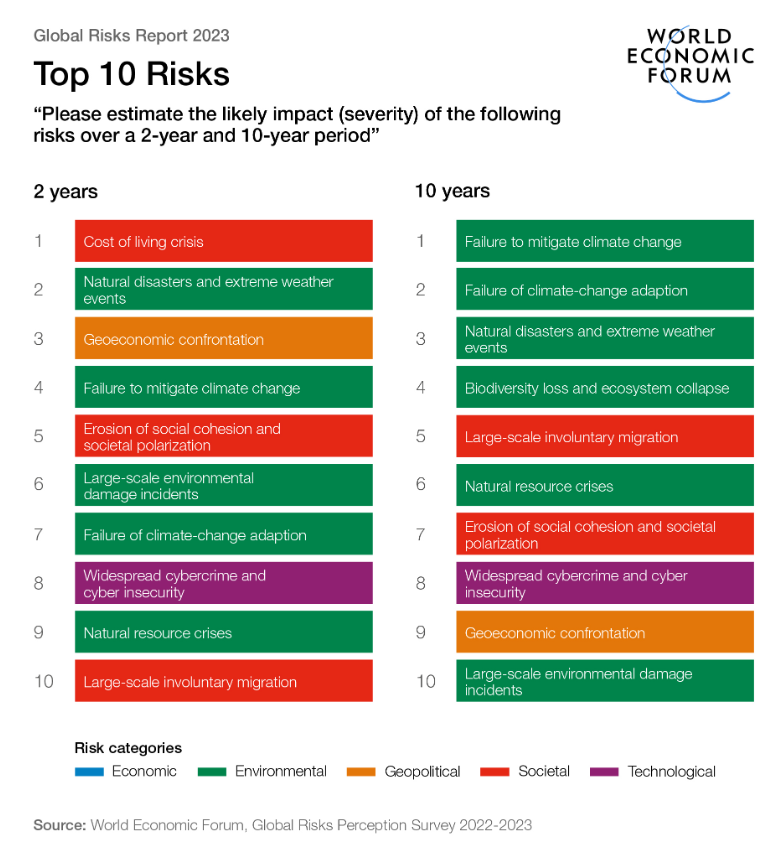 The <a href="/wef/">World Economic Forum</a> surveyed the world's most powerful finance &amp; business CEOs &amp; analysts, asking them to rank the top global threats. Two odd things:
- We're in a #pandemic right now, yet disease threats didn't make either 2-yr or 10-yr forecasts, and
- Half top risks are environmental