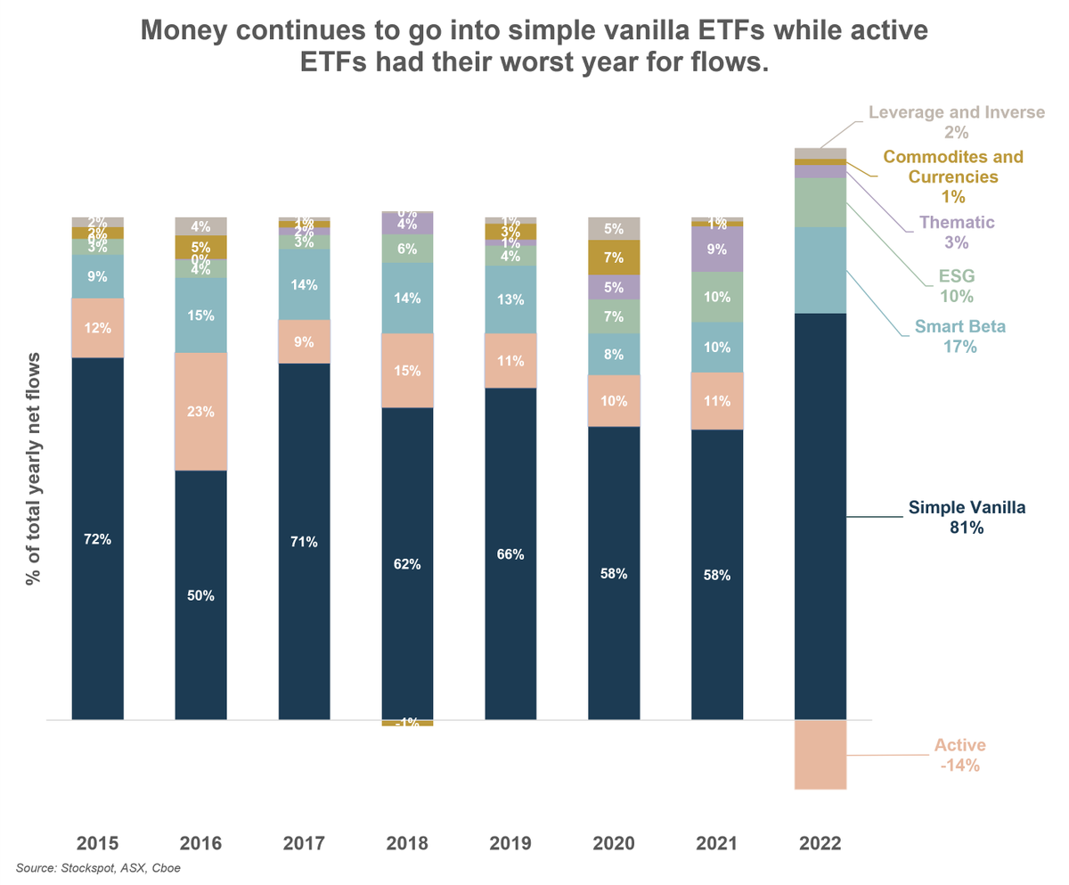 marcjocum's tweet photo. Bear markets are where indexing &amp; #ETFs thrive. 2022 saw $14b flow into Aus ETFs.
-Simplicity is king: vanilla ETFs record 81% of netflows👑
-Active ETFs bleed: ~$2b outflows😵
-Thematic losing shine: newsflow ≠ moneyflow 📰
-ESG sticky: Lower returns but consistent allocation♻️ https://t.co/aT3YjZkydF