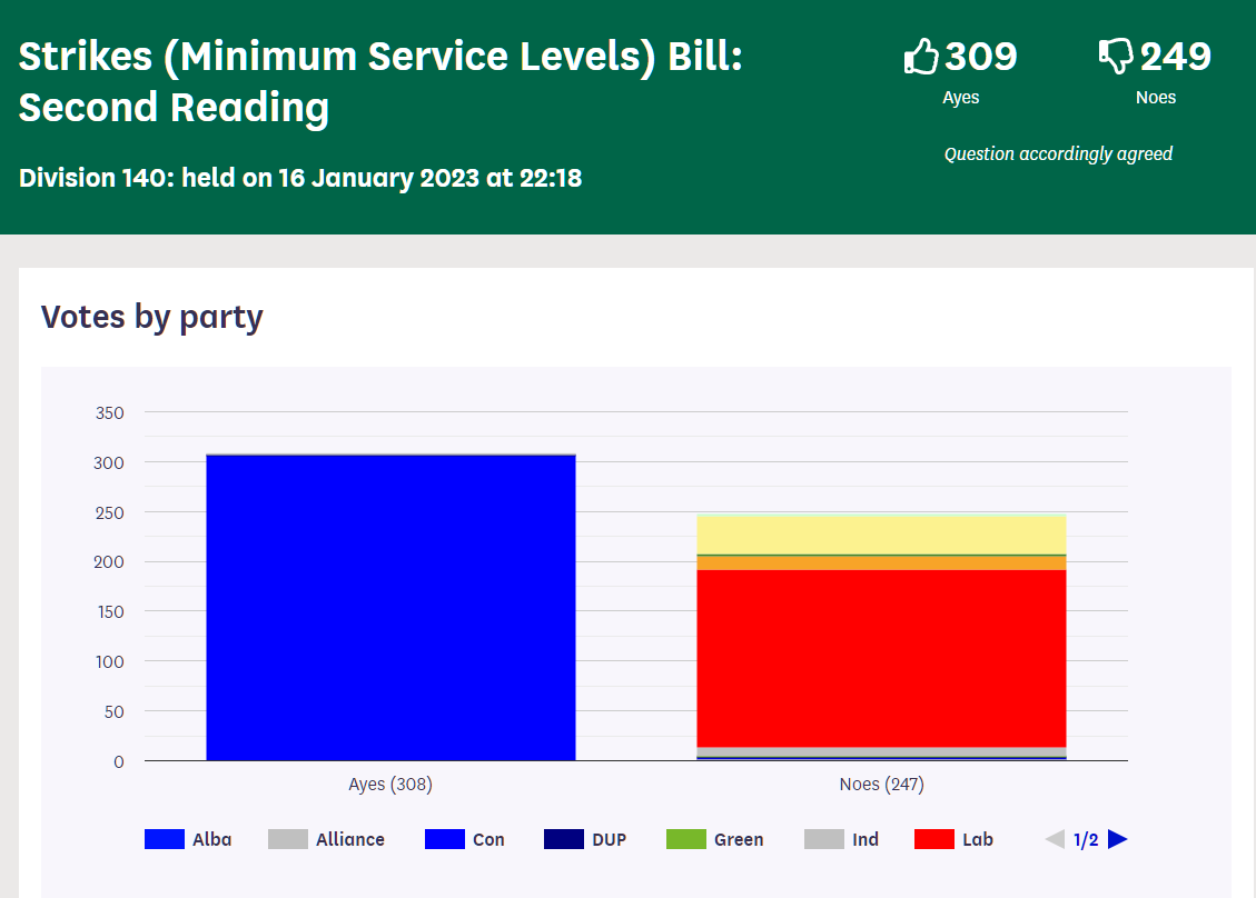 TLDRNewsUK's tweet photo. 🗳️ The Strikes (Minimum Service Levels) Bill has passed its Second Reading in the House of Commons with 309 votes for to 249 votes against.

Just one Conservative MP voted against the Bill: @SMcPartland. https://t.co/d0AgMWwfq7