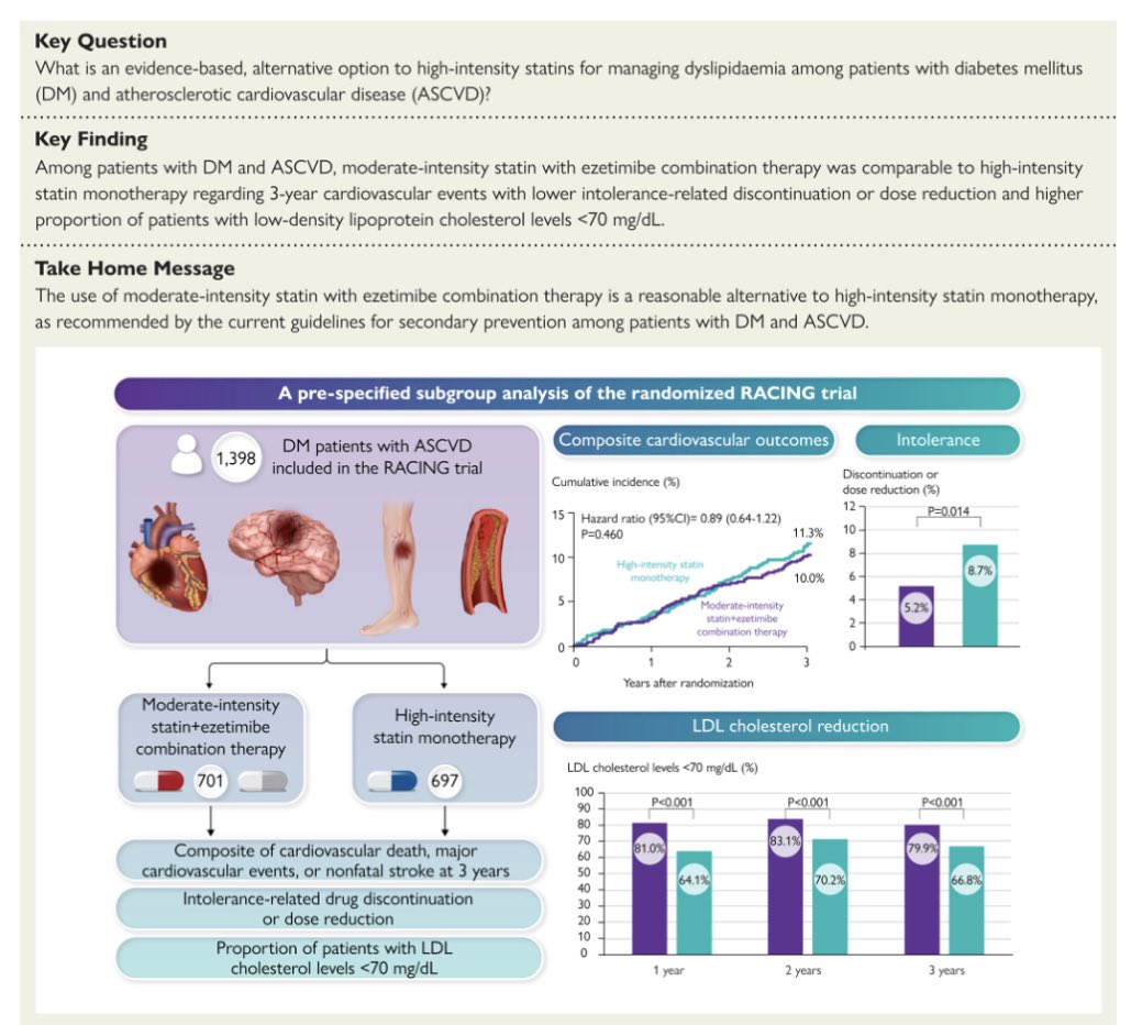 drpablocorral's tweet photo. Moderate-intensity statin with ezetimibe vs. high-intensity statin in patients with diabetes and atherosclerotic cardiovascular disease in the RACING trial 

https://t.co/CPqq9u25cn https://t.co/eqMUROeR08