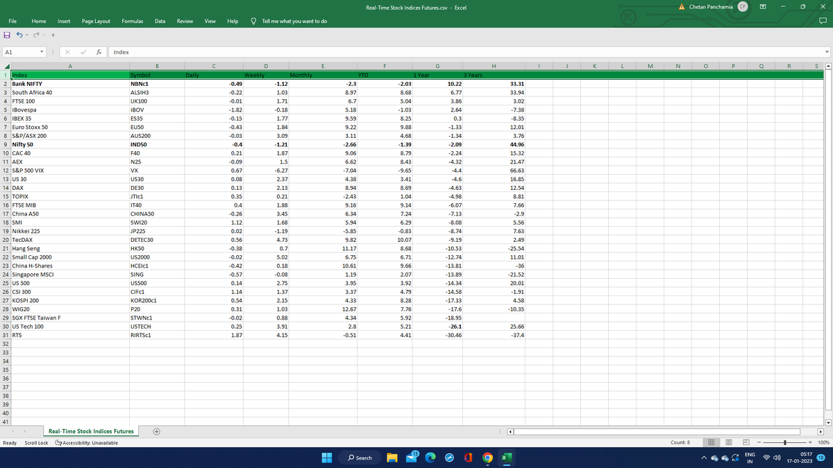 123chetanp's tweet image. The global market equities show we are moving in  deep
time correction with  single digits gains and single digit losses for half the pack. After China reopening Indian markets are under performing with negative monthly returns.