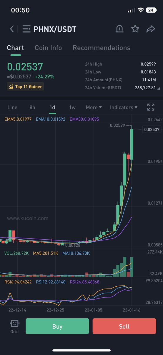 $PHNX 3x from entry🥰