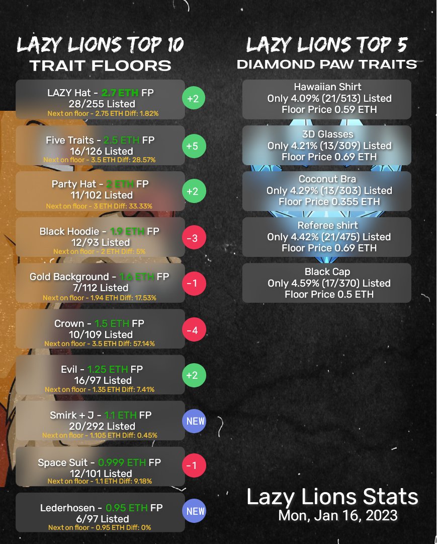LazyLionStats's tweet photo. Monday, Jan 16, 2023 - Today’s Top 10 Lazy Lions Trait Floors. Big #ROAR to  @TheLazyHats @PartyHatClub @LLHoodieGang @Lazy_Crowns @LLStoners2022 @LLMoonPatrolNFT #lazyfloor #LazyLions @LazyLionsNFT https://t.co/sNKrXpgshp