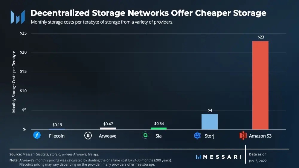 Messari on Twitter "Decentralized storage networks range from 70