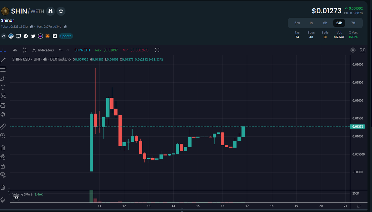 Great start from $SHIN and still only 100k MC. 
@kingofsennaar
