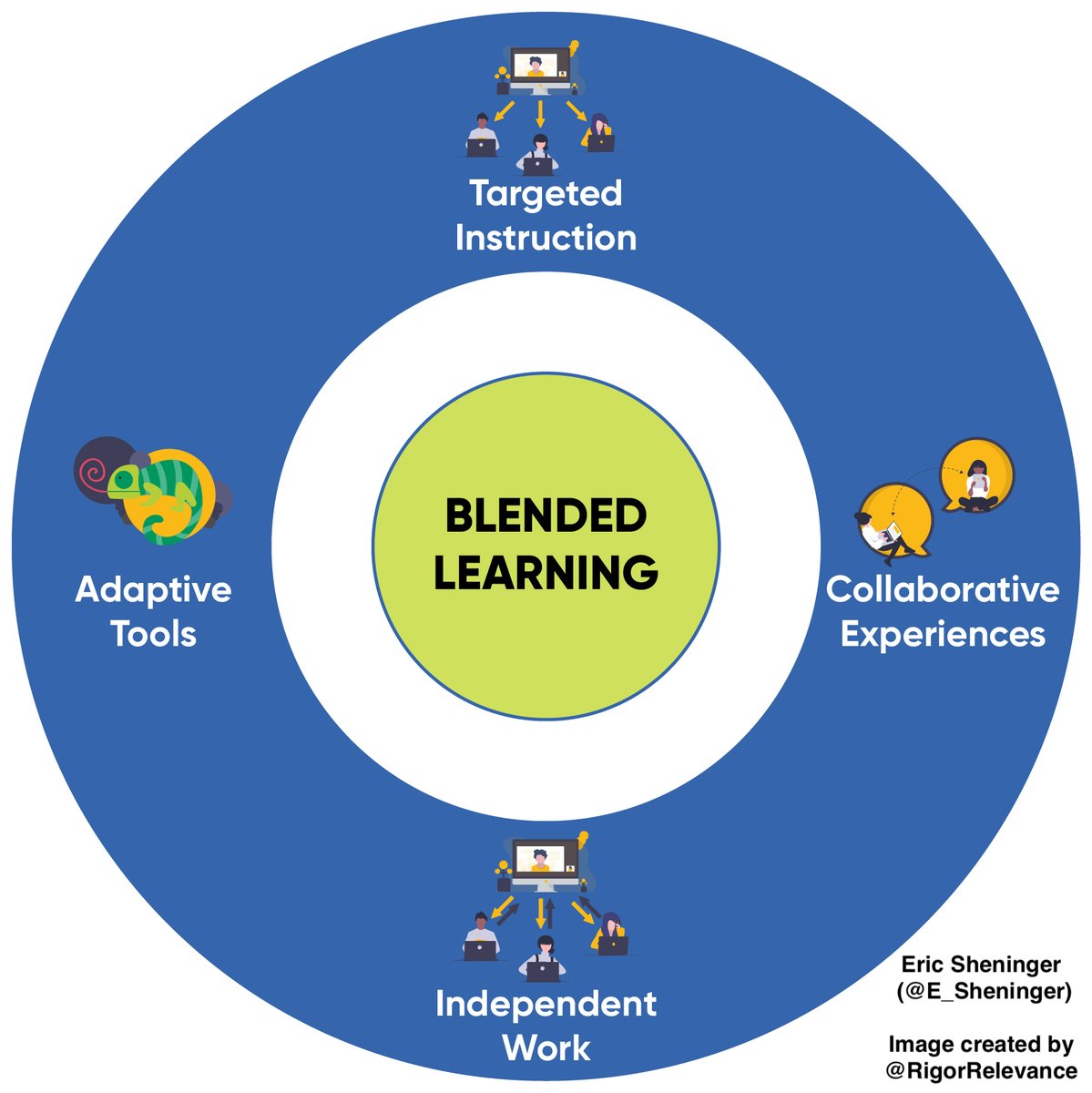 E_Sheninger's tweet image. {New post} #EDvice: Closing Learning Gaps with Rotational Models esheninger.blogspot.com/2023/01/edvice… #edchat #edutwitter #aussieED #808educate #pedagogy #DisruptiveThink #edtech #FutureReady