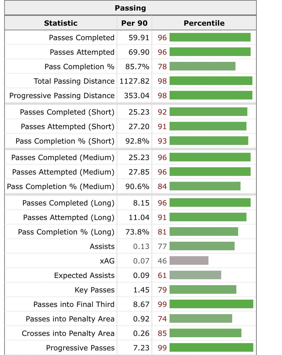 dynamotheory's tweet photo. Dynamo fans, would you take this player as a CM? 

(Percentiles are compared to MLS, Brazilian Serie A, Eredivisie, English Championship, Liga MX, Portuguese Primera Liga, Copa Libertadores, UEFA Conference League) https://t.co/AIpbj98ix9