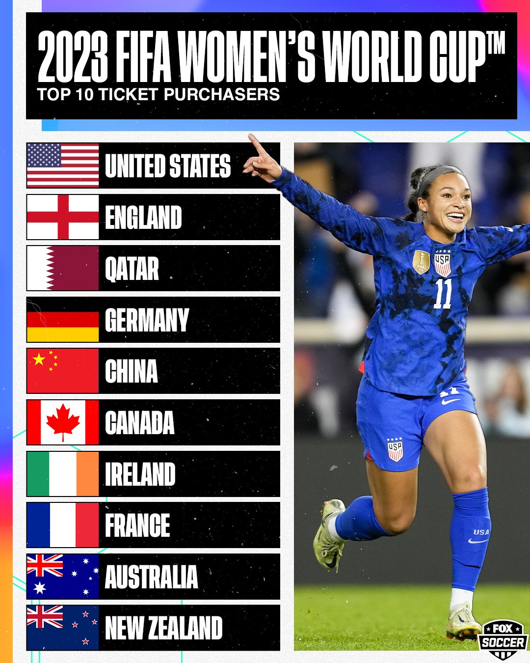 Ticket sales for 2023 FIFA Women's World Cup pass 500,000 mark