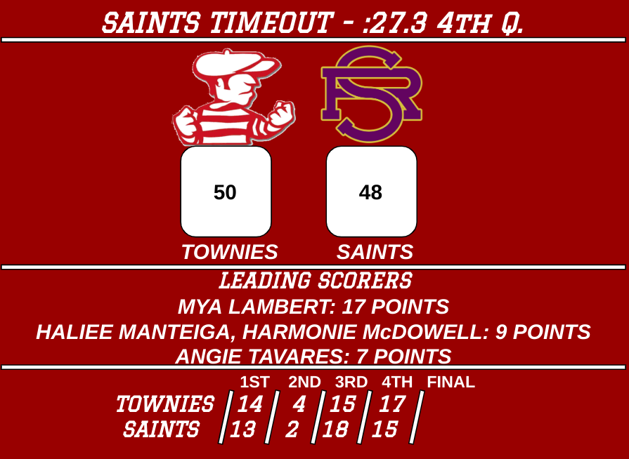 Saints take a timeout after a 3-pointer puts them within 2 with 27.3 seconds to go in the fourth.