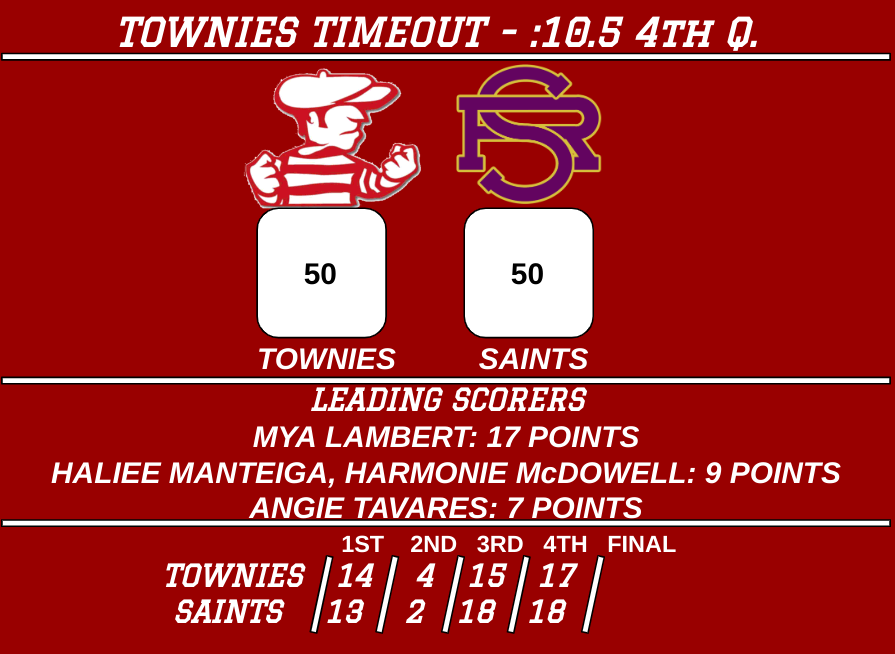 Saints hit both freethrows on a 1-and 1 and we're all tied at 50. Townies ball with 10.5 to go in regulation.