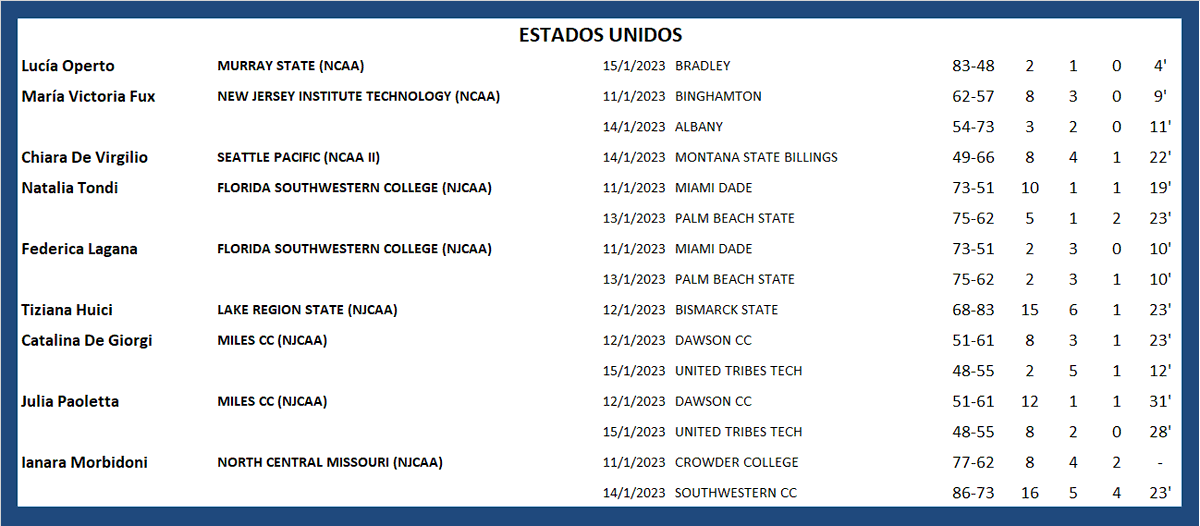 #ArgentinasXelMundo 
ESTADOS UNIDOS 🇺🇸
<a href="/LuciaOperto/">Lucía Operto</a> <a href="/mitifux_/">Miti</a> <a href="/brenfontana_/">brenda</a> <a href="/DeVirgilioCh/">Chiara🌺</a> <a href="/julipaoletta/">Chula</a> <a href="/ianimorbi/">ianara</a>