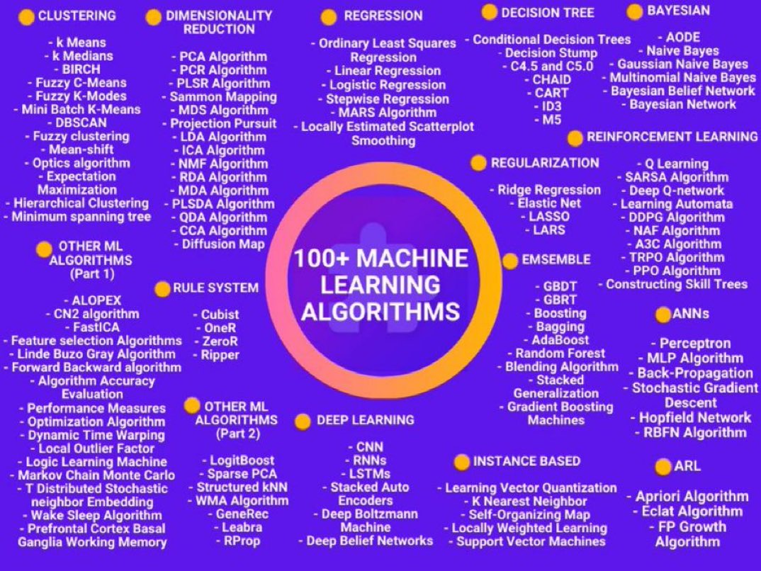 KirkDBorne's tweet photo. 💯🌟 #Python Examples of Popular #MachineLearning #Algorithms with Interactive #Jupyter Demos, PLUS the Background Math Explained: https://t.co/SIYus0vuBs by @Trekhleb 🌟
—————
#AI #DeepLearning #DataScience #BigData #coding #DataScientists #Mathematics #Statistics #100DaysOfCode https://t.co/baqAnH6mZz