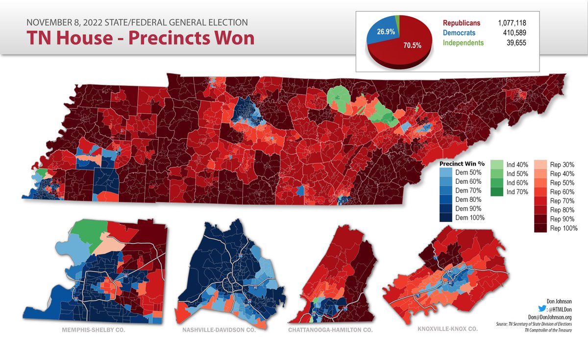 Here is a look at TN House results by precinct. The playing field narrowed as a majority of districts were unopposed. Beyond unsuccessful incumbent Windle in HD41 (covered by @LucasTBrooks),independents also won boxes in Shelby & Hamilton where major-party opponents were absent.