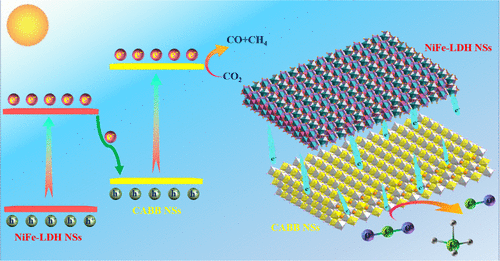 bhkenlo's tweet photo. NiFe-Layered Double Hydroxides/Lead-free Cs2AgBiBr6 Perovskite 2D/2D Heterojunction for Photocatalytic CO2 Conversion https://t.co/vHHgI1MPyp Zhang, Xu, and co-workers @InorgChem #NiFe #LDH #CABB #2D #heterostructure #photocatalysis #CO2 #reduction #S_scheme https://t.co/37TX3u3JgA