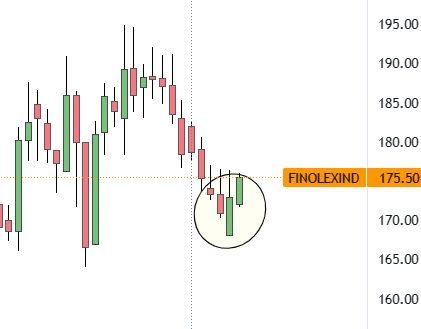 adi408b's tweet image. Jai Hind 🇮🇳🙏

&quot;Learn &amp;amp; Be Self Dependent&quot;
 
#Learning Day2 #Candlepattern
Piercing Pattern: Formed after downtrend –Tells Bullish Reversal. 1st candle Bearish and 2nd Bullish which opens gap down and closes 50+% of 1st candle. Best cud be near support.

Retweet to help others.