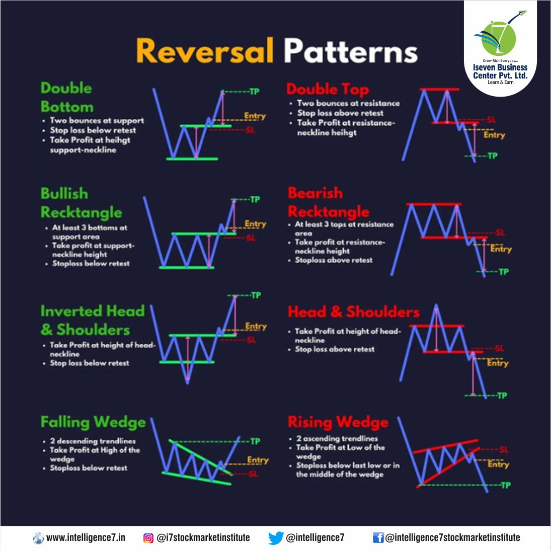 intelligence7's tweet photo. Join the most promising stock market institute of stock market and get in touch with us @9620935500 
Write us at info@iseven.in 
Visit our website https://t.co/iAU9Ju8ADF to learn more about the stock market 

#i7 #iseven #intelligence7 #reversalpatterns #doublebottom #chart https://t.co/TD3ecFOKcm