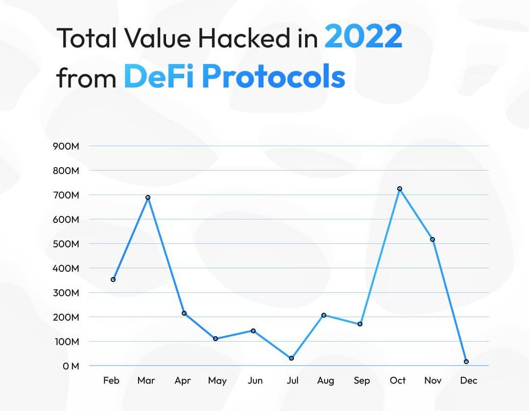 DolfFinance's tweet photo. #DeFi Protocols had a rollercoaster last year!🤙 https://t.co/wYL8BRZ1VP
