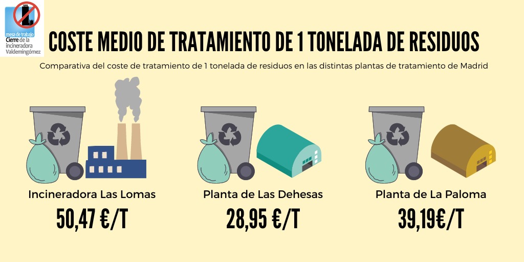 La #Incineradora de #Valdemingómez necesita una creciente y mantenida generación de residuos para  funcionar. Es incompatible con las políticas de prevención y de #ResiduoCero. Es un negocio que nos sale muy caro. Hay que #CerrarLaIncineradora. Ayúdanos a ser más el 22 de enero.