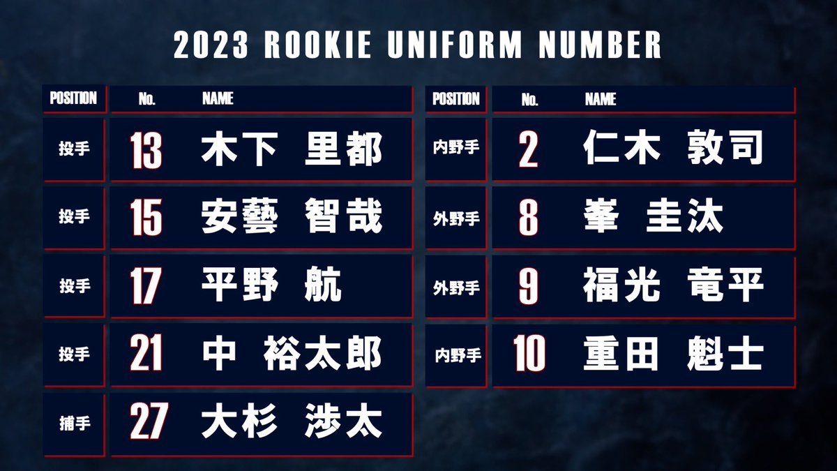 ／ 新入選手9名の背番号が決定🤲🏻🔥 ＼ 新入団選手の背番号が決まりましたのでお知らせいたします！ #KMGBBC #2023シーズン #新入団選手