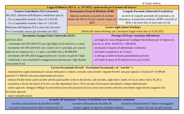 tundo_andrea's tweet photo. 🔸Legge di Bilancio 2023: quali novità per il mondo del lavoro?#lavoro #ConsulenzaDelLavoro #SmartWorking #CIGS #CassaIntegrazione #LavoroOccasionale #voucher #EsoneroContributivo #IVS #PrestazioniOccasionali #detassazione #PremioDiRisultato #AssegnoUnicoUniversale #incentivi https://t.co/pbEflj9E0p