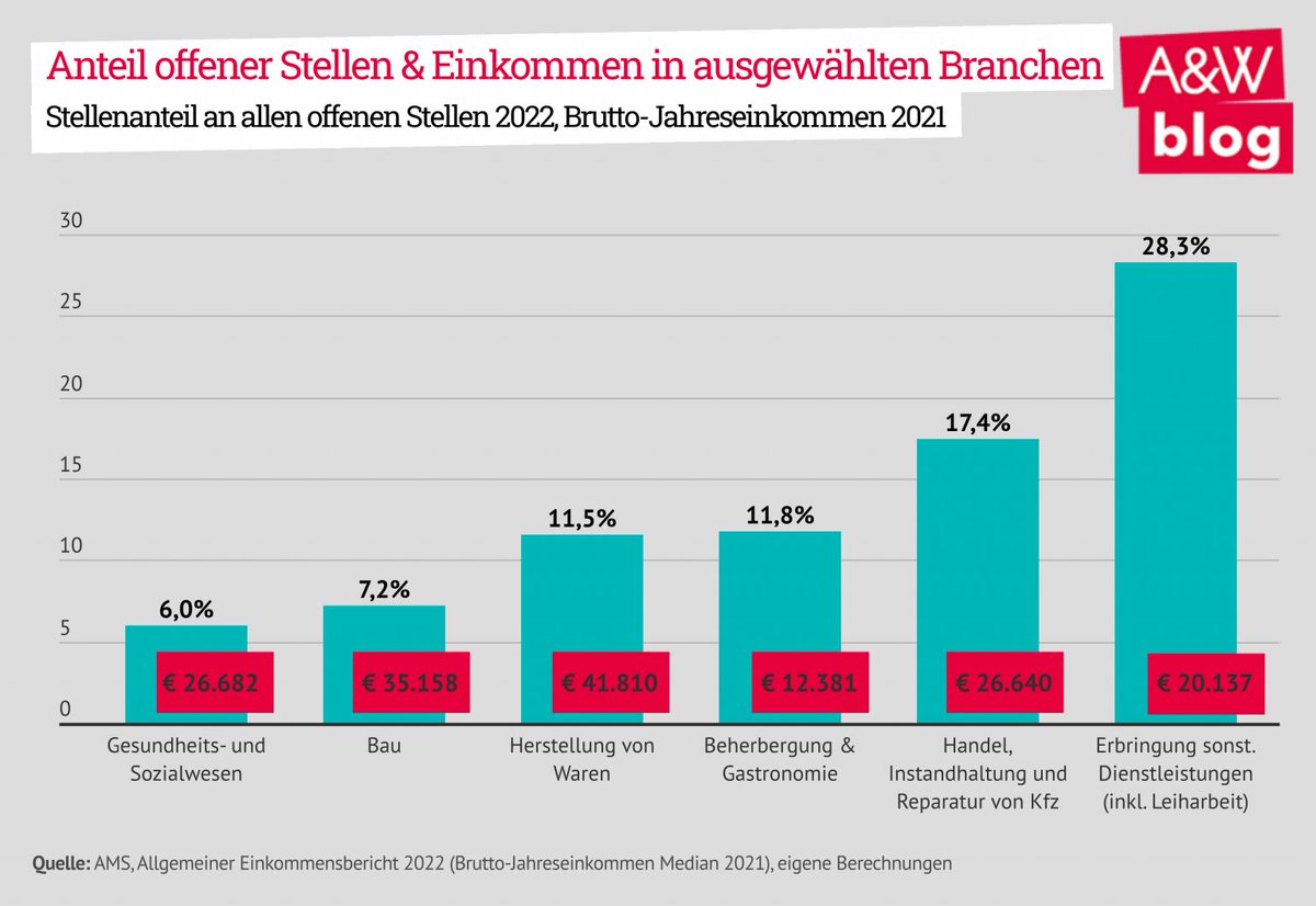 Sanktionen und Schikanen: Das ist Arbeitsmarktpolitik von gestern. Ein positiver und respektvoller Kurswechsel muss her, schreiben @tamesberger <a href="/simontheurl/">Simon Theurl</a>. Dazu gehören: armutsfestes Arbeitslosengeld, AMS-Fokus auf gute Jobs und sozial-ökolog. Branchen. awblog.at/neuausrichtung…