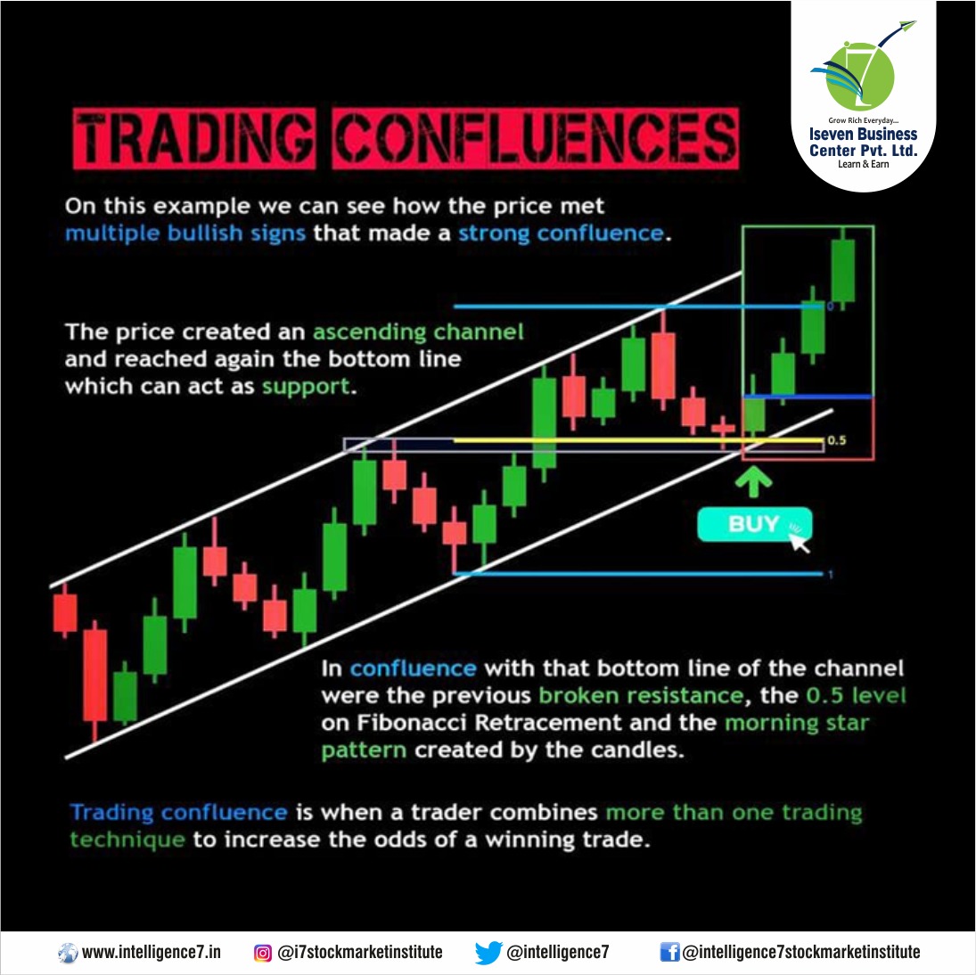 intelligence7's tweet photo. Confluence occurs when multiple ideas or strategies are used together to form a single, coherent idea or strategy. 

Connect with us @9620935500 
Write us at info@iseven.in 
Visit our website https://t.co/iAU9Ju98td to learn more about stock market. 
#i7 #iseven #trading #support https://t.co/QZJ4GXXPVz