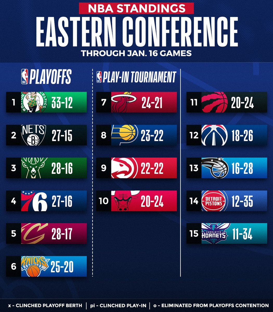 NBA's tweet photo. Updated standings are here 👀

📲 https://t.co/6FlAlihMep https://t.co/6rNPtD6Hu6