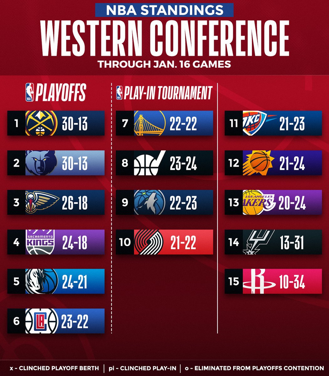 Updated standings are here 👀

📲 app.link.nba.com/NBA-standings_