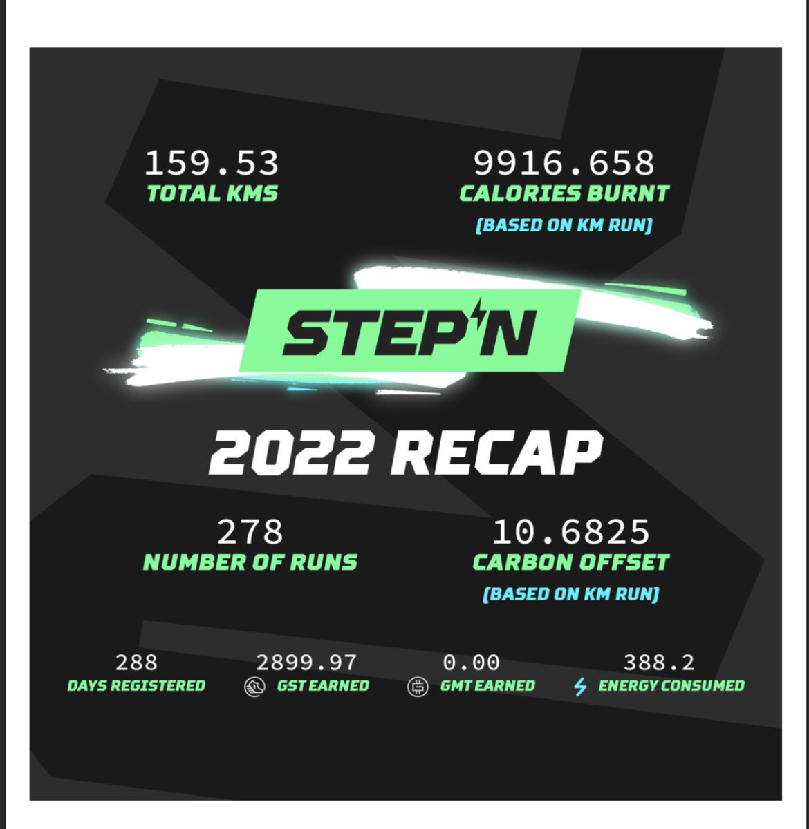 pkrsewak's tweet photo. Check out my 2022 #STEPN Fitness Report 📜

It’s been inspiring seeing the progress of so many fellow STEPNers, living their best lives physically 💪

Be sure to check your email for your personal @STEPNOfficial breakdown, and share your story!

#STEPN2022RECAP https://t.co/ux8gdKlWag