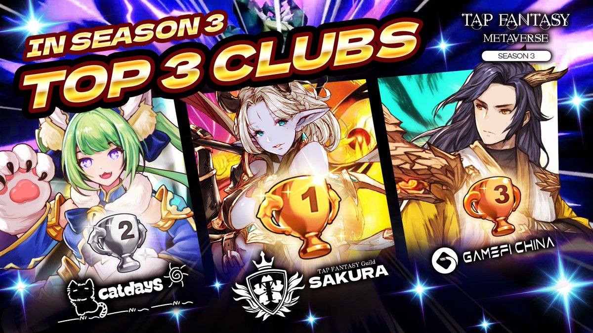 Tapfantasy2025's tweet photo. Congrats to 
🏅SAKURA
🥈CatDays
🥉中国制造
Become TOP 3 club for #Tapfantasy S3!
🌸"SAKURA" can have their exclusive S3 "NFT" designed AND all 3 clubs can take $Gold shares from the selling revenue of the NFTs!

💰500 TAP * 5 #Airdrop 
❤️RT Comment &amp; Tag 1 friend https://t.co/U2FJCKqoqs