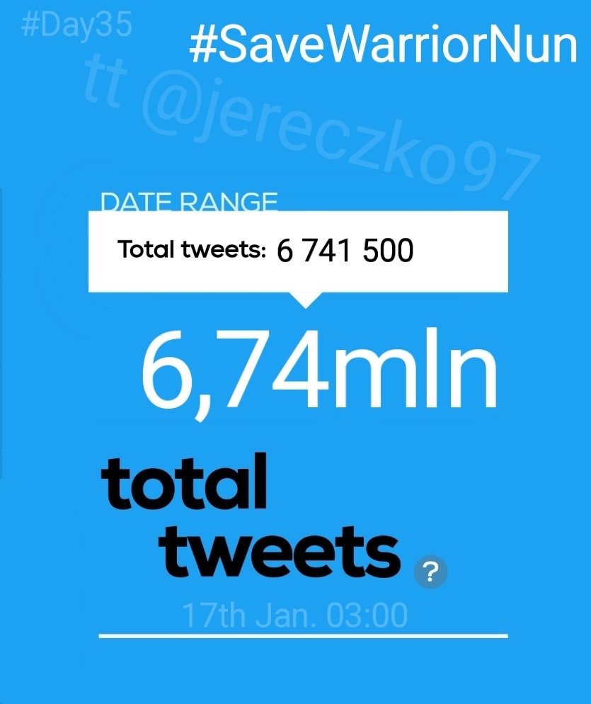 Jereczko97's tweet photo. ‼️Hourly report‼️
#Day35th
We have❗6 741 500❗total #SaveWarriorNun tweets!
In last 3 hours we made❗27,2k❗tweets
02:01-03:00 GMT+1
In an hour we made ❗7,3k❗(-2,6k)📉❗tweets
Road to 7 mln - we have‼️ 258,5k ‼️tweets left.
NETFLIX CORRECT YOUR MISTAKE
#WarriorNun https://t.co/GChmOLxr84