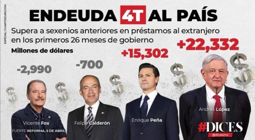 Daniel_Sancho9's tweet photo. El presidente que más ha endeudado a los mexicanos es …..#LopezBasuraPresidencial #LopezDestruyendoMexico #AMLOBurlaMundial #amloperrodelnarco #Amlong #AMLOTiranoDelAno #AMLOSiguesTu https://t.co/pqyZIN0aVz