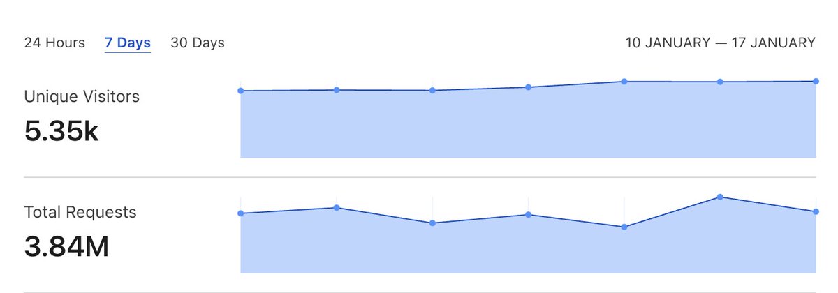RhizomeLabs's tweet image. Pretty good traffic to the RHIZOME Tracker. 5K+ unique visitors generating 3.8M requests over the past 7d! 90% of the traffic originates from the governance page. Maybe we should start selling ad space. #ICONProject $ICX