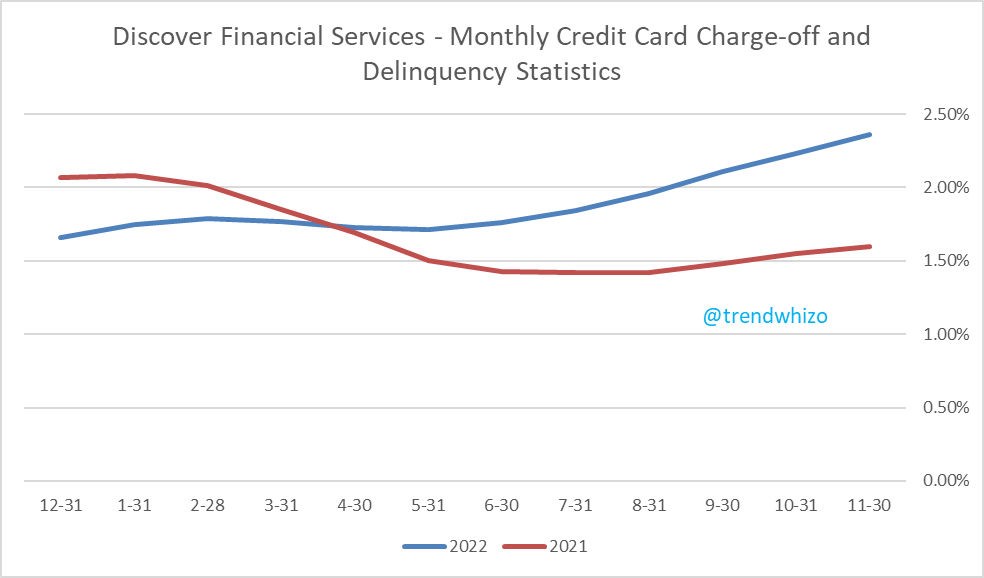 trendwhizo's tweet photo. $DFS - Monthly Credit Card Charge-off and Delinquency Statistics inching up.
YoY comparison of 2021 vs 2022. 💣
Waiting for the 8-K for Dec 2022 statistics.
cc:@HedgeyeFIG
#discover #card #credit #creditcard #chargeoff #delinquency https://t.co/4uKezaGJ50