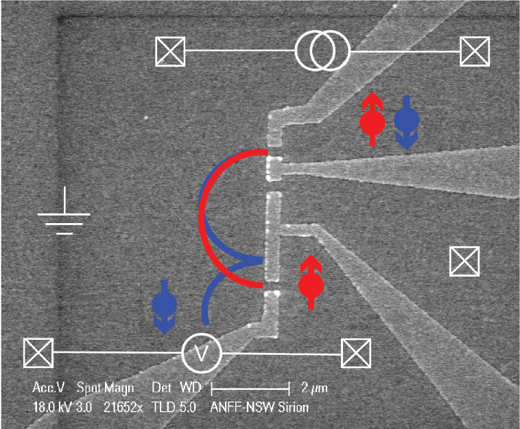 QEDUNSW's tweet photo. Congrats to Matthew Rendell and colleagues, whose work showing unexpected effects of scattering on spin-separation of holes in a solid state mass spectrometer has been published in a special collection of Physical Review B in honour of Emmanuel Rashba. https://t.co/JaNK2GikIY https://t.co/Rr512ByRtg