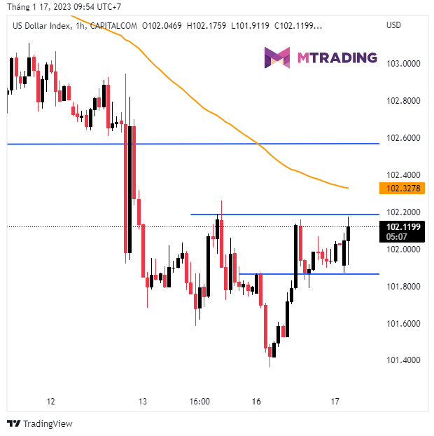 MTradingVietnam's tweet photo. 🆕𝗧𝗶𝗻 𝗧𝗵𝗶̣ 𝗧𝗿𝘂̛𝗼̛̀𝗻𝗴📉17.01.2023📈
#USD phục hồi nhẹ từ 101.7 lên 102.5 điểm
❗️Ngân hàng thế giới hạ dự báo tăng trưởng kinh tế toàn cầu và cảnh báo suy thoái lần thứ 2 trong vòng 3 năm trở lại đây do lạm phát quá cao.
#mtrading #lamphat #suythoai https://t.co/i0SZH5o3xx