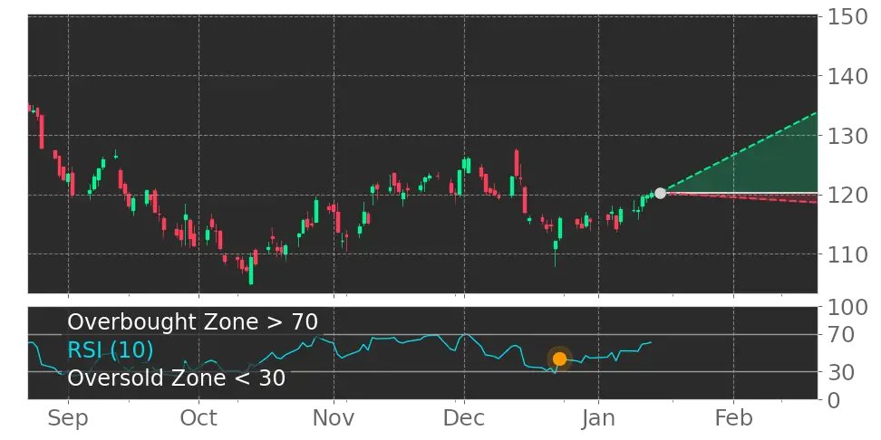 Tickeron's tweet image. $PAYX in Uptrend: RSI indicator exits oversold zone. View odds for this and other indicators: srnk.us/go/4323928 #Paychex #stockmarket #stock