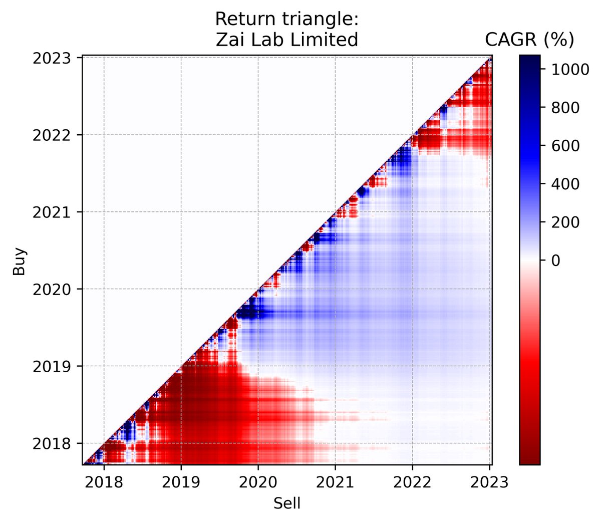 returntriangle's tweet image. Now trending: Return triangle for Zai Lab Limited #ZLAB