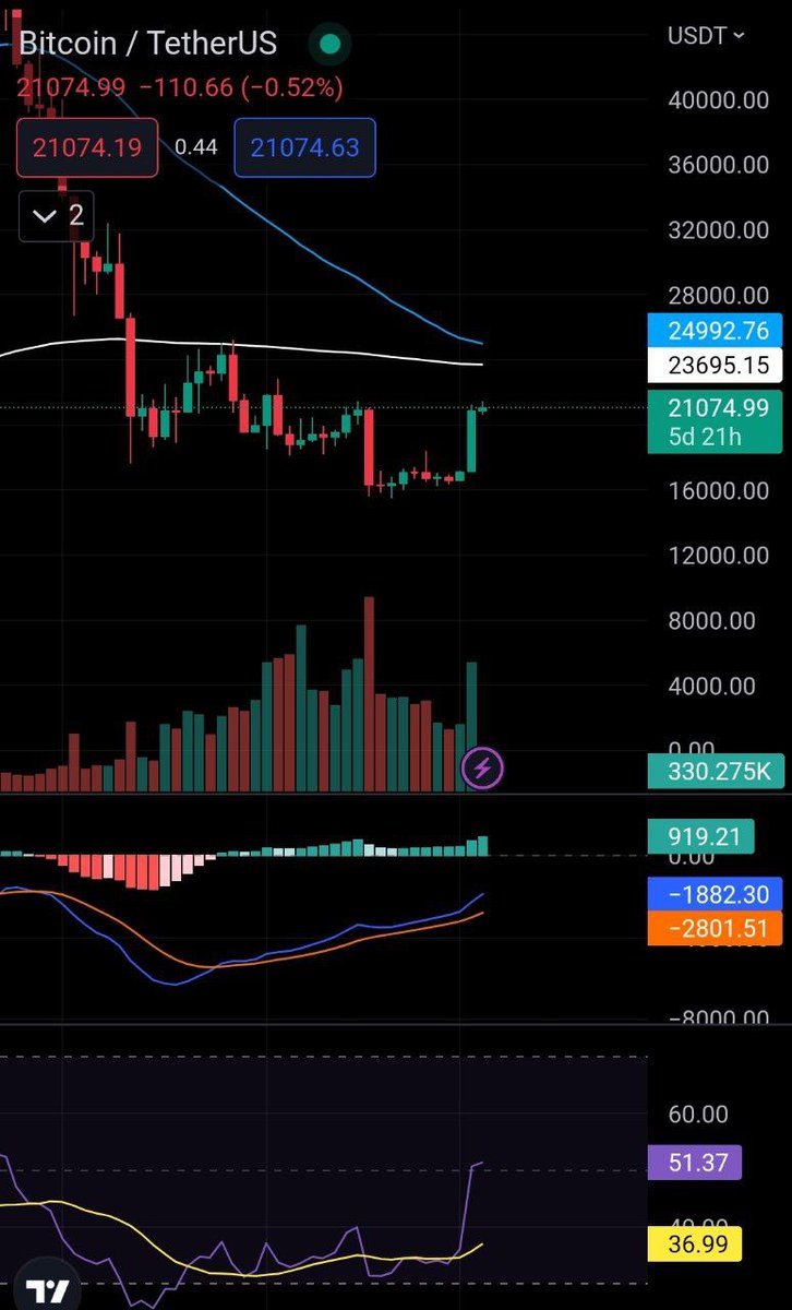 SweetAnndyy's tweet photo. @TradingLatino Ya la zona de acumulación paso, ahora a cosechar ganancias. https://t.co/1TqY39aGr2