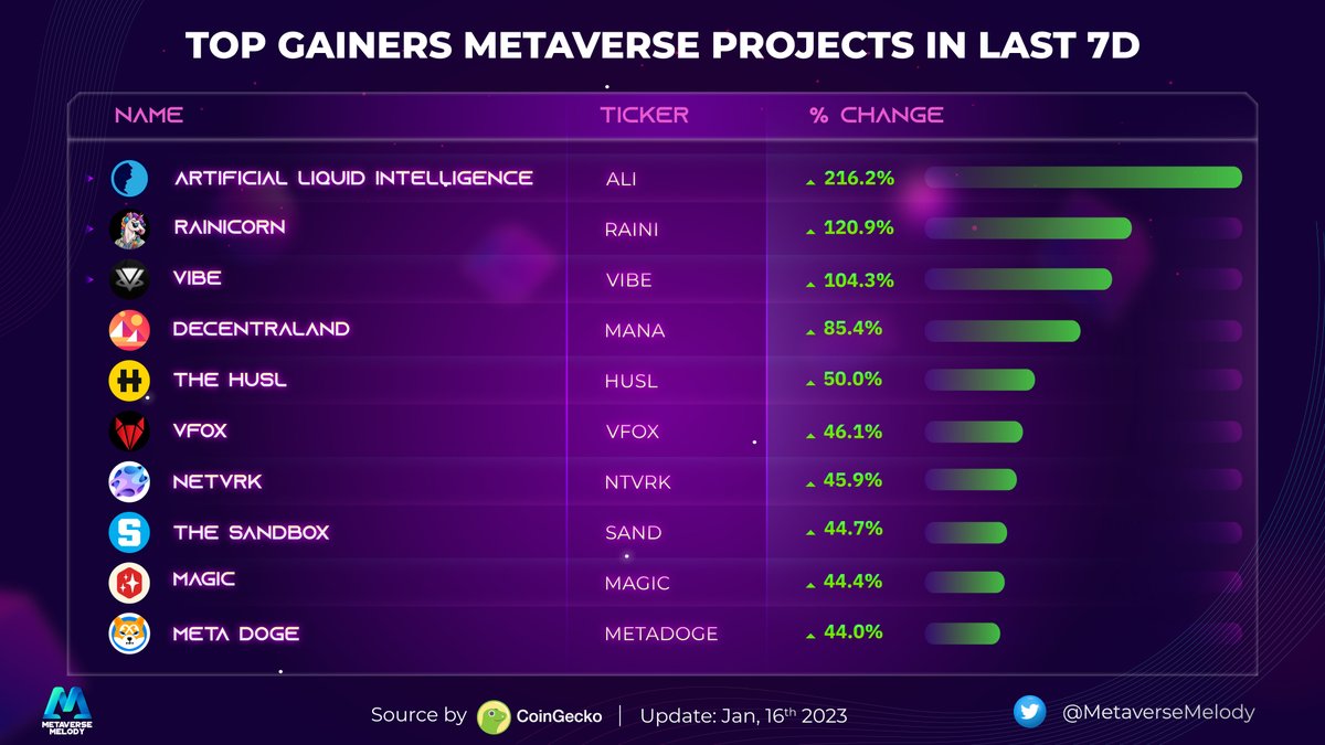 TOP GAINERS METAVERSE PROJECTS IN LAST 7D 👇

<a href="/real_alethea/">Alethea AI</a> $ALI
<a href="/raini_coin/">Raini Studios</a> $RAINI
<a href="/VIBEHubVR/">VIBEHub Official</a> $VIBE 
<a href="/decentraland/">Decentraland</a> $MANA
<a href="/The_HUSL/">TheHUSL</a> $HUSL
<a href="/RFOX_Official/">RFOX</a> $VFOX 
<a href="/Netvrk_Official/">NetVRk</a> $NTVRK
<a href="/TheSandboxGame/">The Sandbox</a> $SAND 
<a href="/Treasure_DAO/">Treasure</a> $MAGIC
<a href="/Metadogetoken/">Meta Doge (🐶,🐶)</a> $METADOGE

#Metaverse